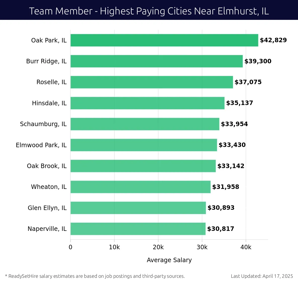 Graph displaying highest paying cities salaries for Team Member jobs near Elmhurst, IL, highlighting Oak Park, IL with the highest at $42,829 and Naperville, IL with the lowest at $30,817.