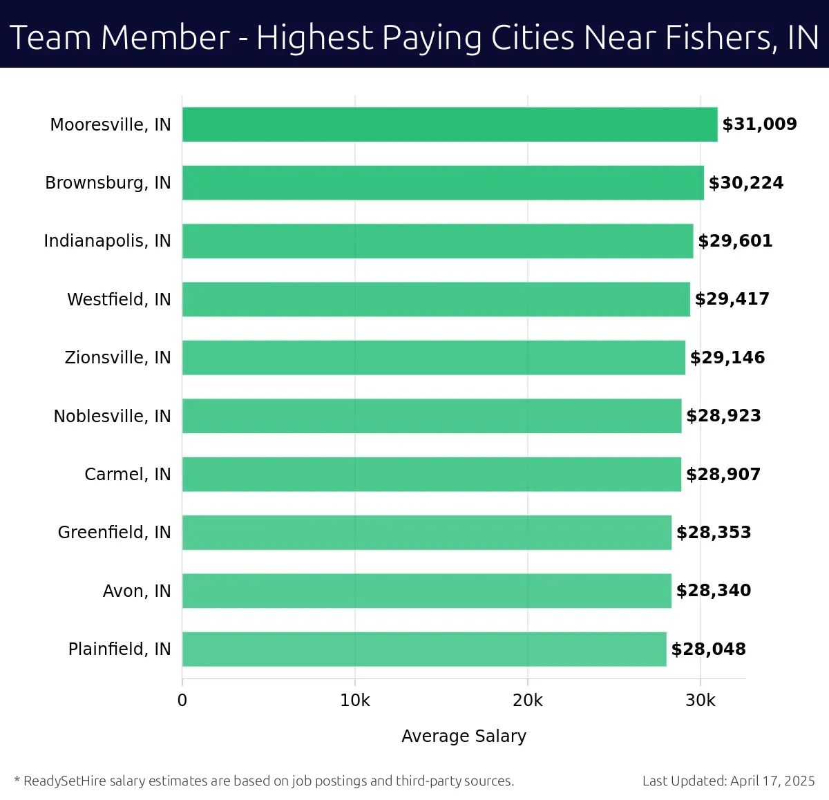 Graph displaying highest paying cities salaries for Team Member jobs near Fishers, IN, highlighting Mooresville, IN with the highest at $31,009 and Plainfield, IN with the lowest at $28,048.