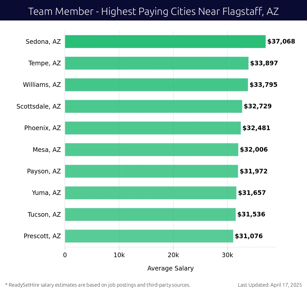 Graph displaying highest paying cities salaries for Team Member jobs near Flagstaff, AZ, highlighting Sedona, AZ with the highest at $37,068 and Prescott, AZ with the lowest at $31,076.