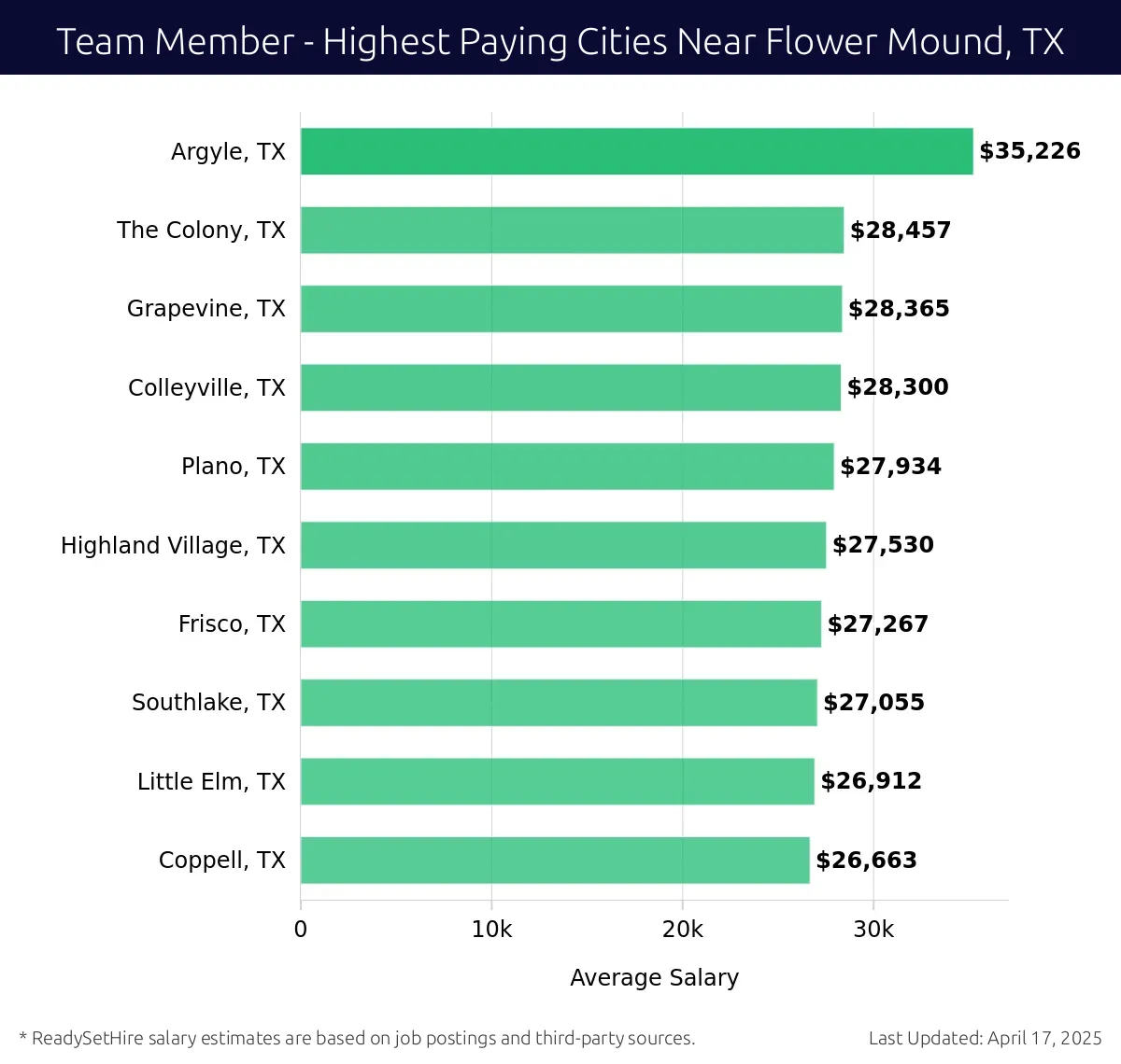 Graph displaying highest paying cities salaries for Team Member jobs near Flower Mound, TX, highlighting Argyle, TX with the highest at $35,226 and Coppell, TX with the lowest at $26,663.