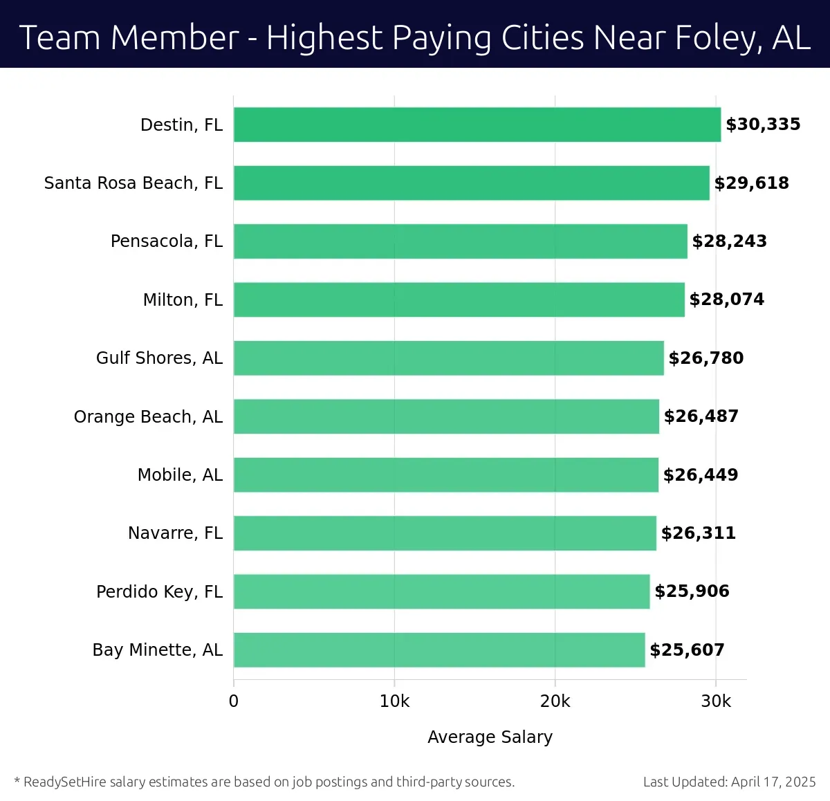 Graph displaying highest paying cities salaries for Team Member jobs near Foley, AL, highlighting Destin, FL with the highest at $30,335 and Bay Minette, AL with the lowest at $25,607.