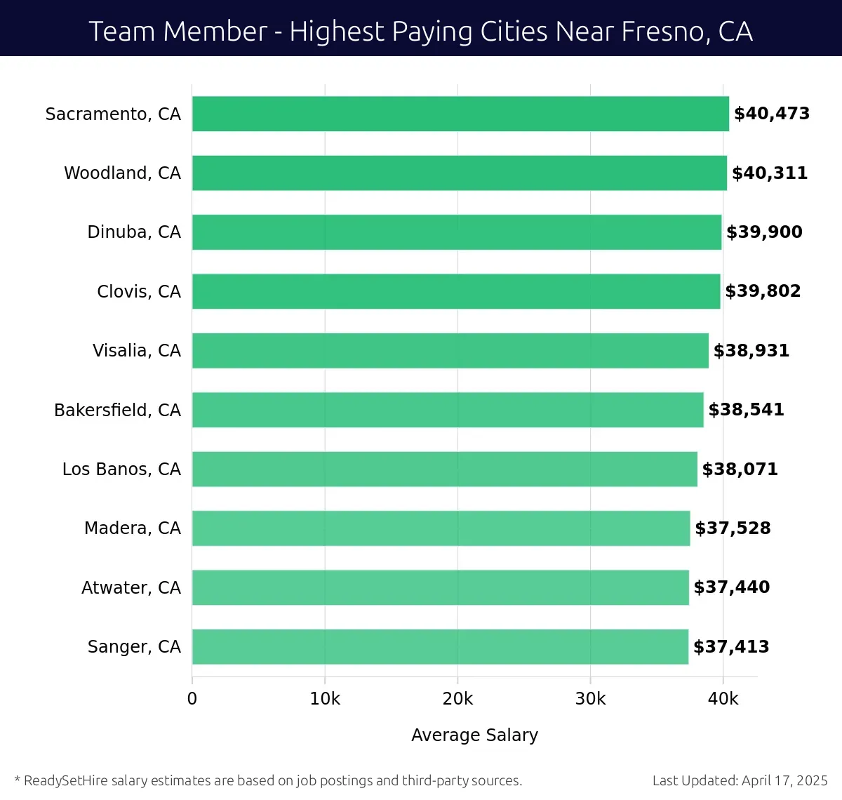 Graph displaying highest paying cities salaries for Team Member jobs near Fresno, CA, highlighting Sacramento, CA with the highest at $40,473 and Sanger, CA with the lowest at $37,413.