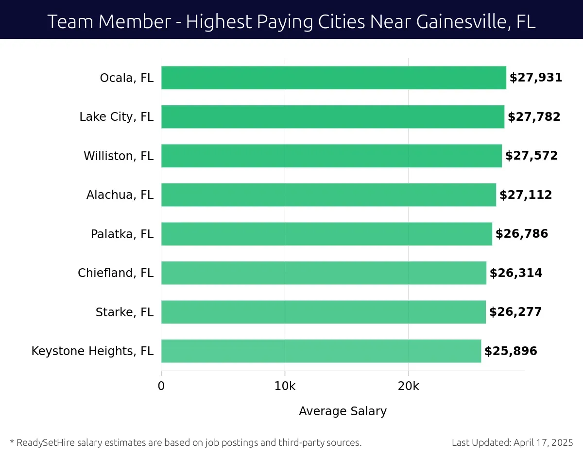 Graph displaying highest paying cities salaries for Team Member jobs near Gainesville, FL, highlighting Ocala, FL with the highest at $27,931 and Keystone Heights, FL with the lowest at $25,896.