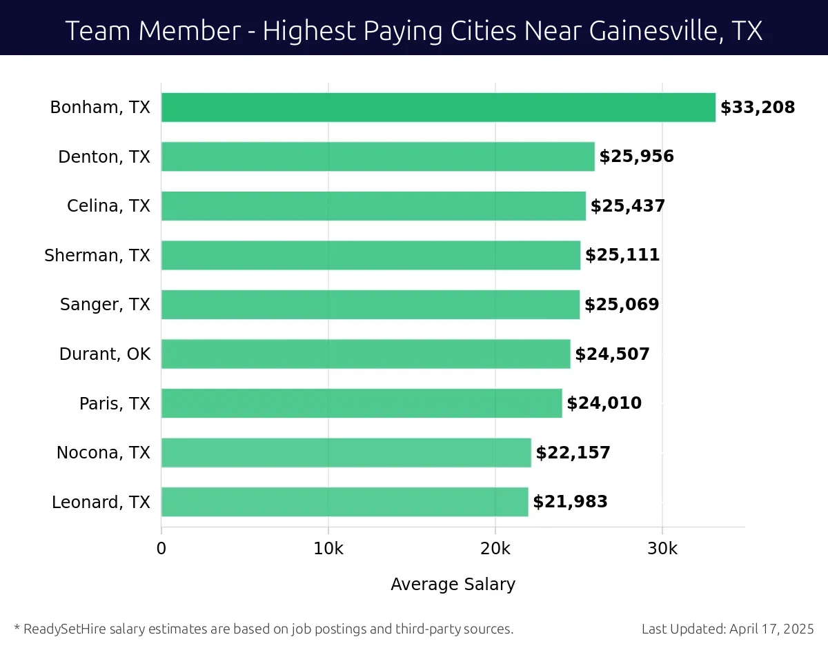 Graph displaying highest paying cities salaries for Team Member jobs near Gainesville, TX, highlighting Bonham, TX with the highest at $33,208 and Leonard, TX with the lowest at $21,983.