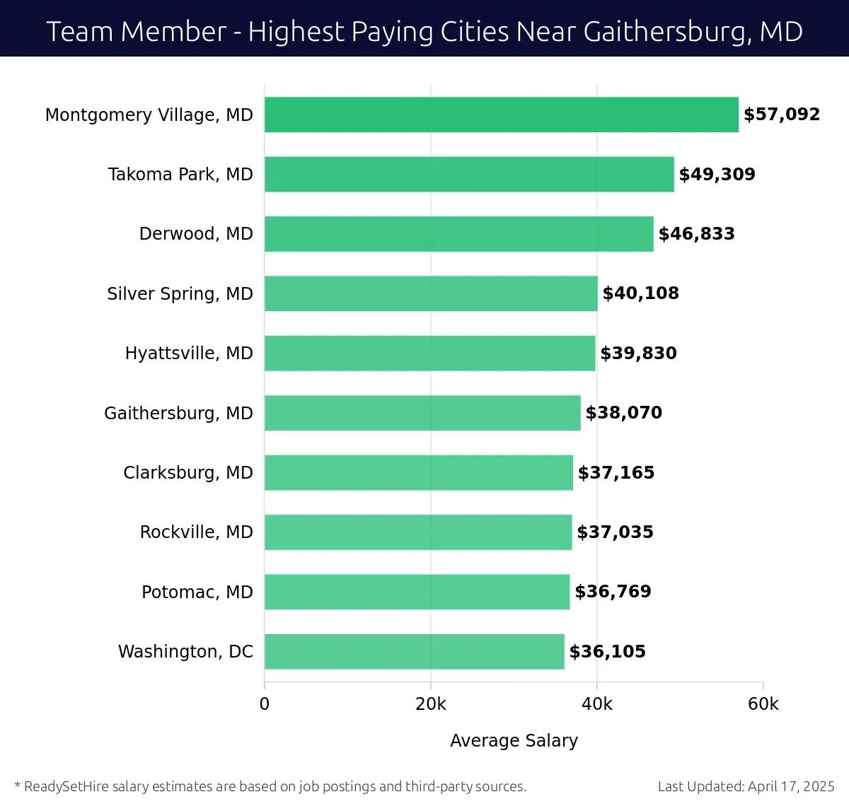 Graph displaying highest paying cities salaries for Team Member jobs near Gaithersburg, MD, highlighting Montgomery Village, MD with the highest at $57,092 and Washington, DC with the lowest at $36,105.