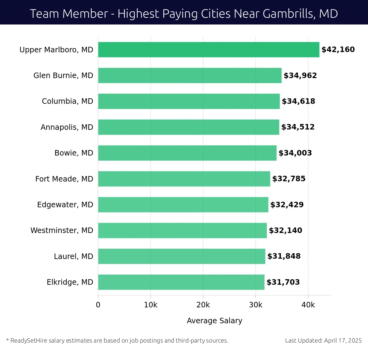 Graph displaying highest paying cities salaries for Team Member jobs near Gambrills, MD, highlighting Upper Marlboro, MD with the highest at $42,160 and Elkridge, MD with the lowest at $31,703.
