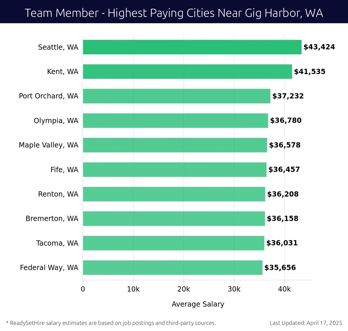 Graph displaying highest paying cities salaries for Team Member jobs near Gig Harbor, WA, highlighting Seattle, WA with the highest at $43,424 and Federal Way, WA with the lowest at $35,656.