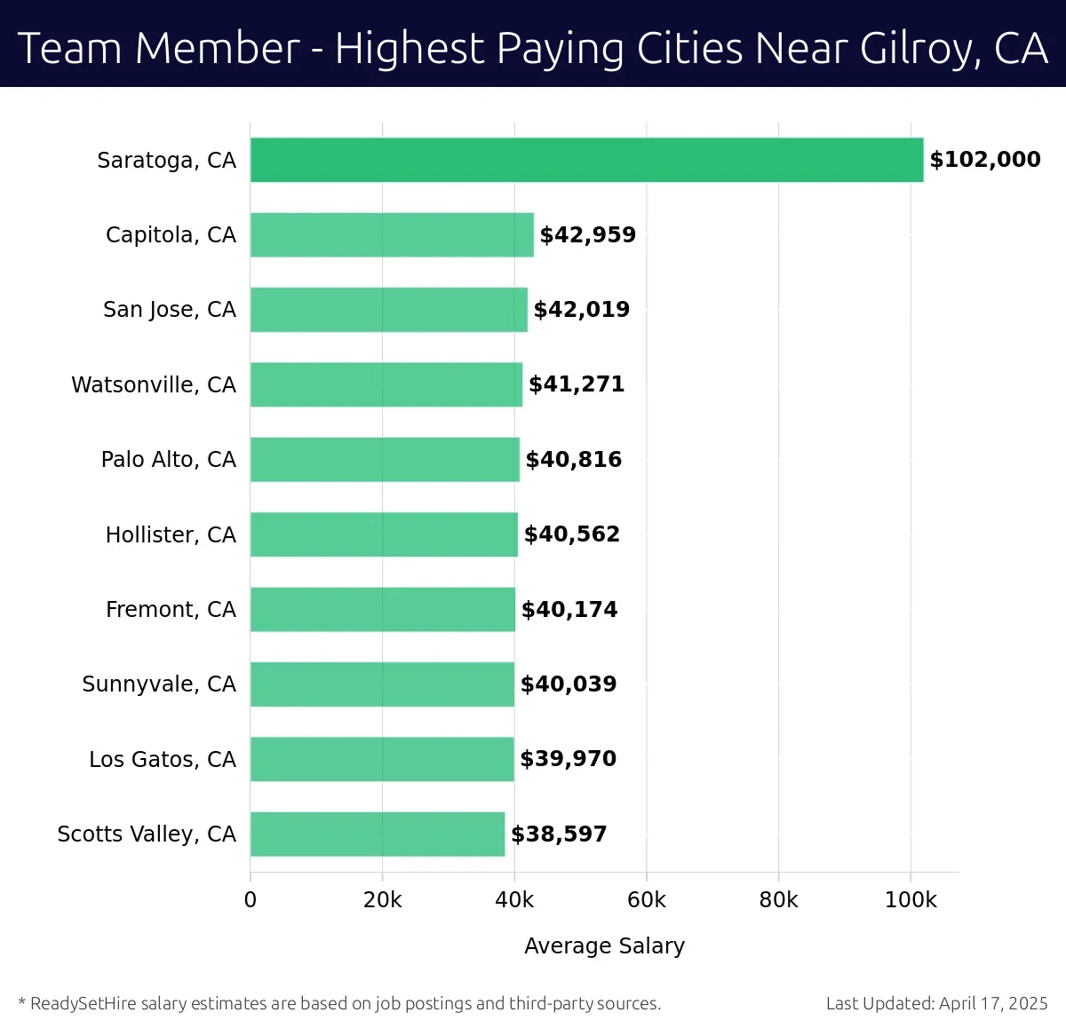 Graph displaying highest paying cities salaries for Team Member jobs near Gilroy, CA, highlighting Saratoga, CA with the highest at $102,000 and Scotts Valley, CA with the lowest at $38,597.