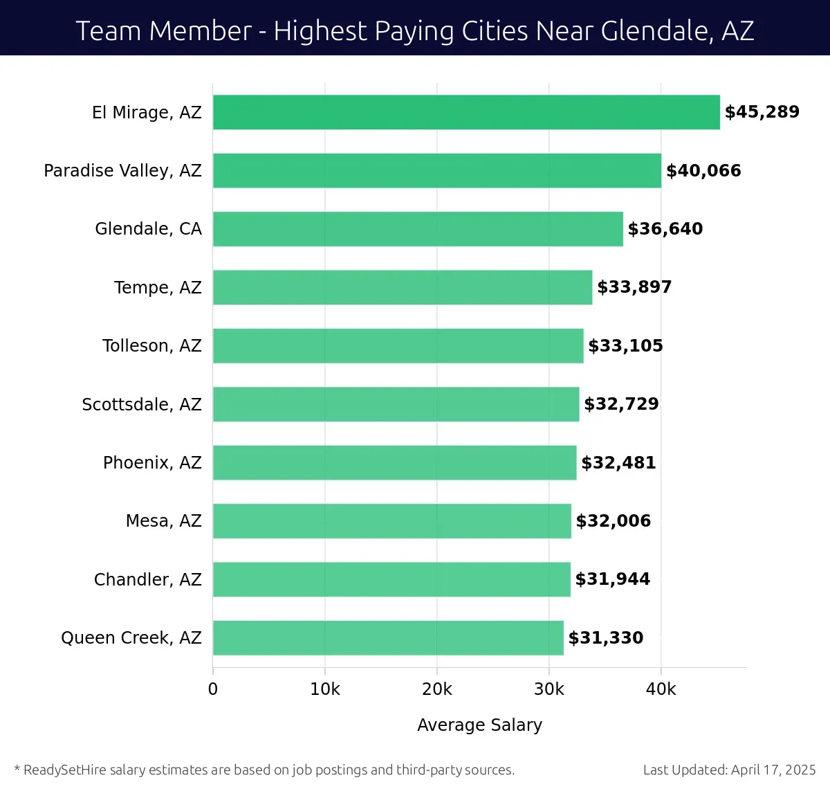 Graph displaying highest paying cities salaries for Team Member jobs near Glendale, AZ, highlighting El Mirage, AZ with the highest at $45,289 and Queen Creek, AZ with the lowest at $31,330.