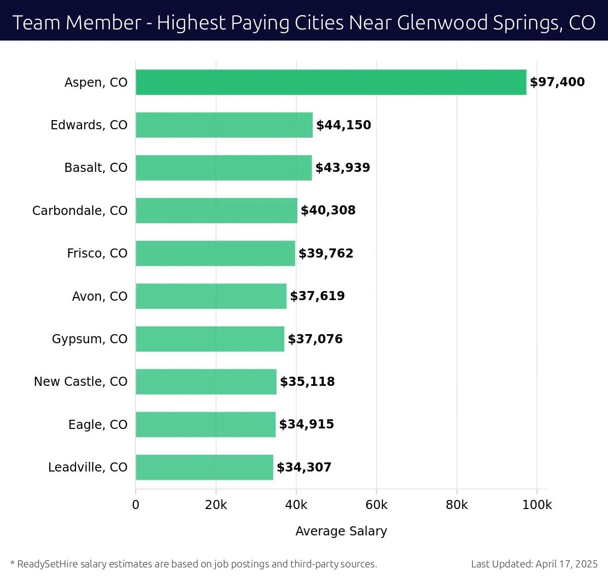 Graph displaying highest paying cities salaries for Team Member jobs near Glenwood Springs, CO, highlighting Aspen, CO with the highest at $97,400 and Leadville, CO with the lowest at $34,307.