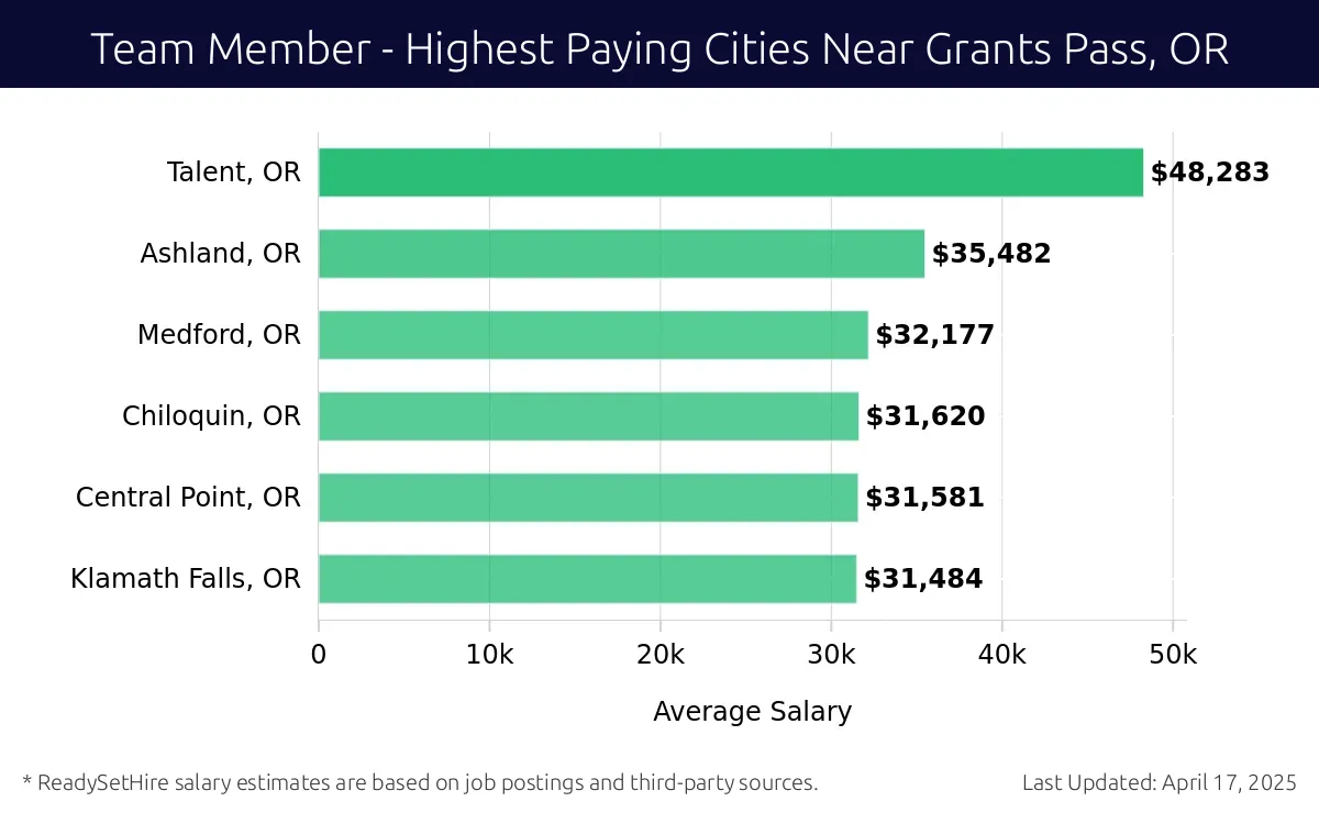 Graph displaying highest paying cities salaries for Team Member jobs near Grants Pass, OR, highlighting Talent, OR with the highest at $48,283 and Klamath Falls, OR with the lowest at $31,484.