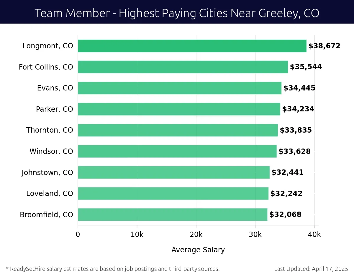 Graph displaying highest paying cities salaries for Team Member jobs near Greeley, CO, highlighting Boulder, CO with the highest at $38,672 and Broomfield, CO with the lowest at $32,068.