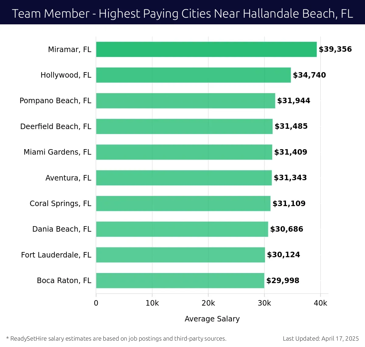 Graph displaying highest paying cities salaries for Team Member jobs near Hallandale Beach, FL, highlighting Miramar, FL with the highest at $39,356 and Boca Raton, FL with the lowest at $29,998.
