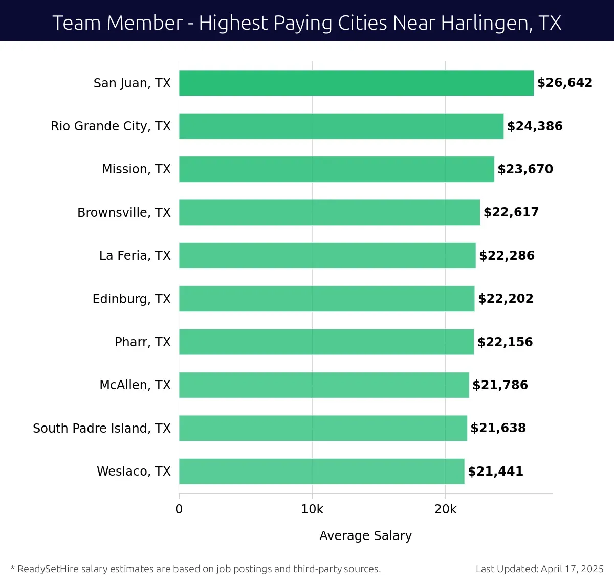 Graph displaying highest paying cities salaries for Team Member jobs near Harlingen, TX, highlighting San Juan, TX with the highest at $26,642 and Weslaco, TX with the lowest at $21,441.