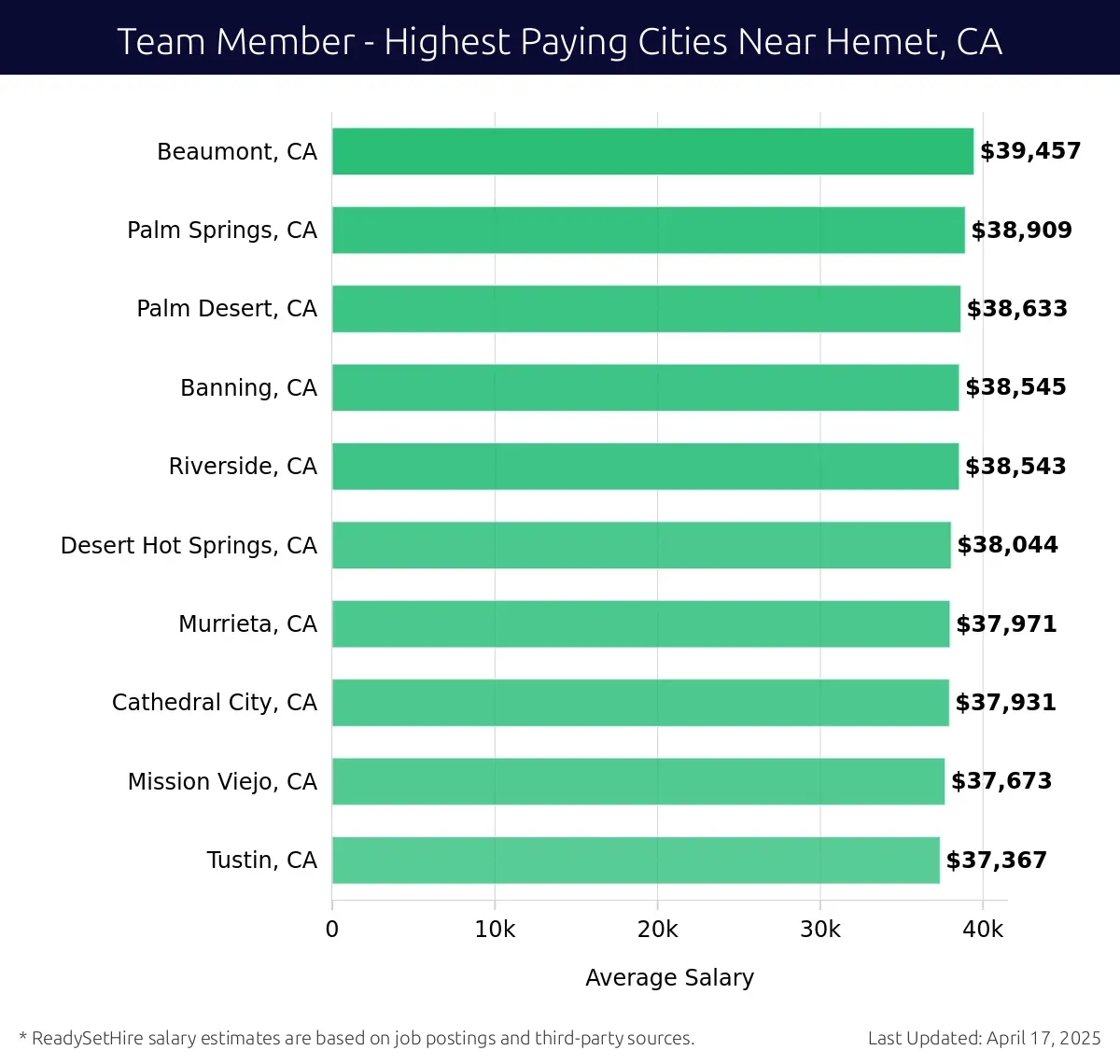 Graph displaying highest paying cities salaries for Team Member jobs near Hemet, CA, highlighting Beaumont, CA with the highest at $39,457 and Tustin, CA with the lowest at $37,367.