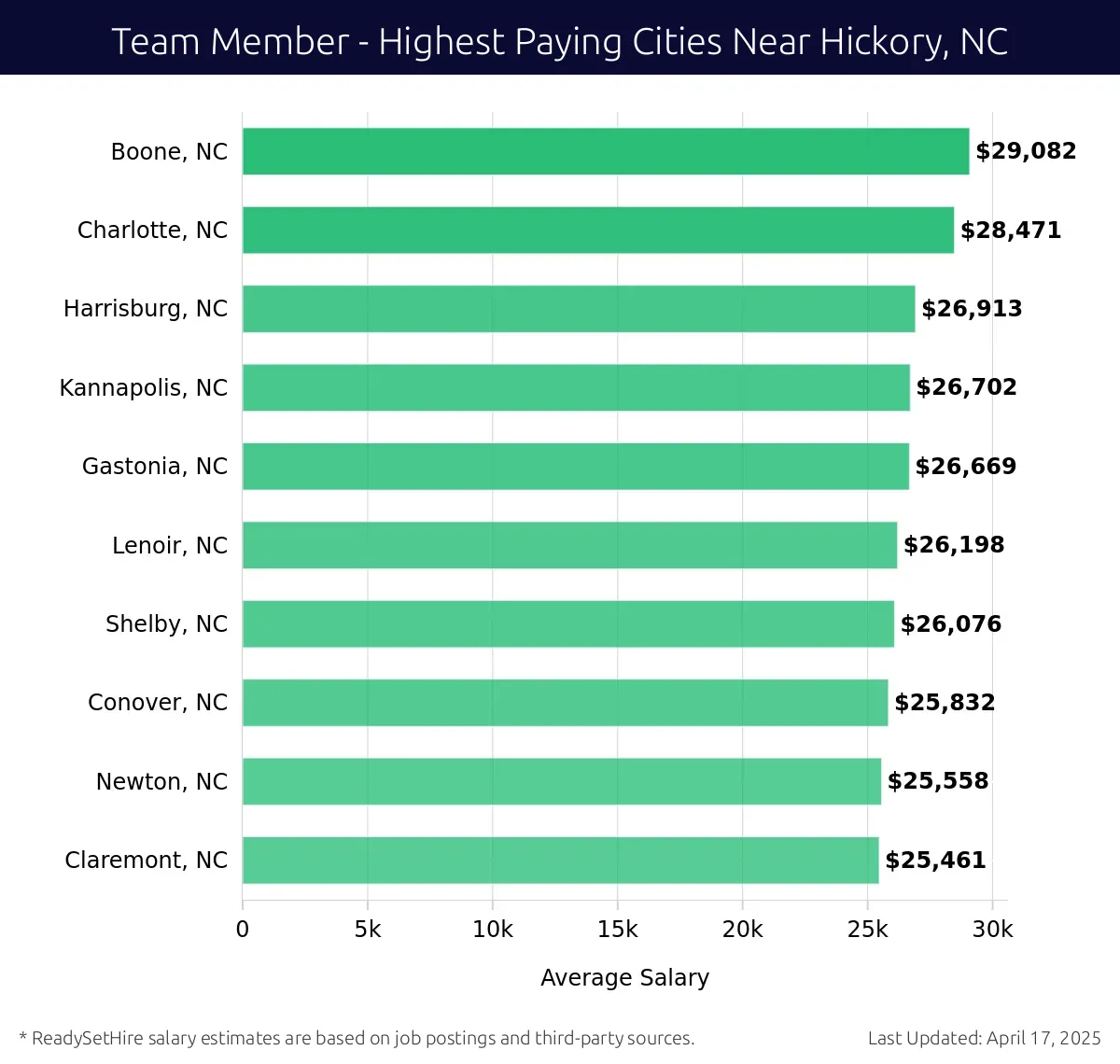 Graph displaying highest paying cities salaries for Team Member jobs near Hickory, NC, highlighting Boone, NC with the highest at $29,082 and Claremont, NC with the lowest at $25,461.