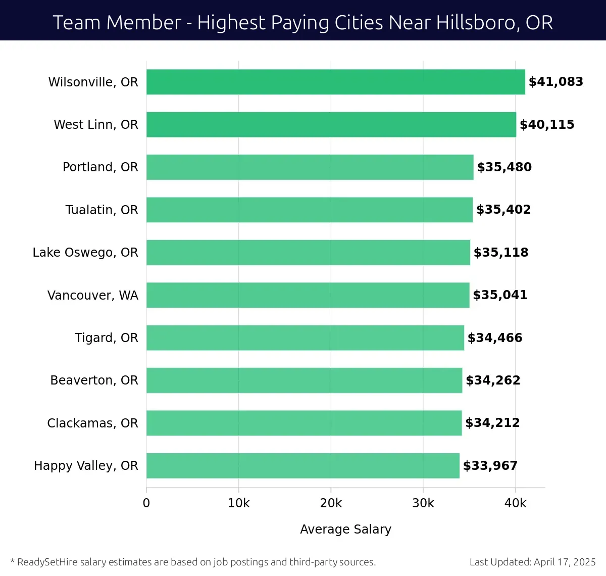 Graph displaying highest paying cities salaries for Team Member jobs near Hillsboro, OR, highlighting Wilsonville, OR with the highest at $41,083 and Happy Valley, OR with the lowest at $33,967.