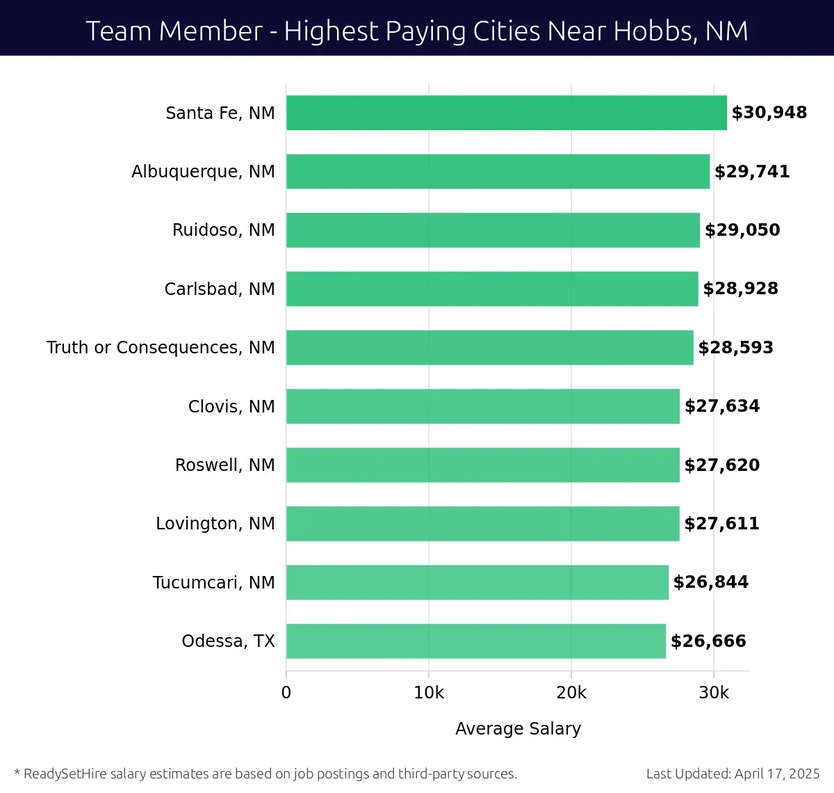 Graph displaying highest paying cities salaries for Team Member jobs near Hobbs, NM, highlighting Santa Fe, NM with the highest at $30,948 and Odessa, TX with the lowest at $26,666.