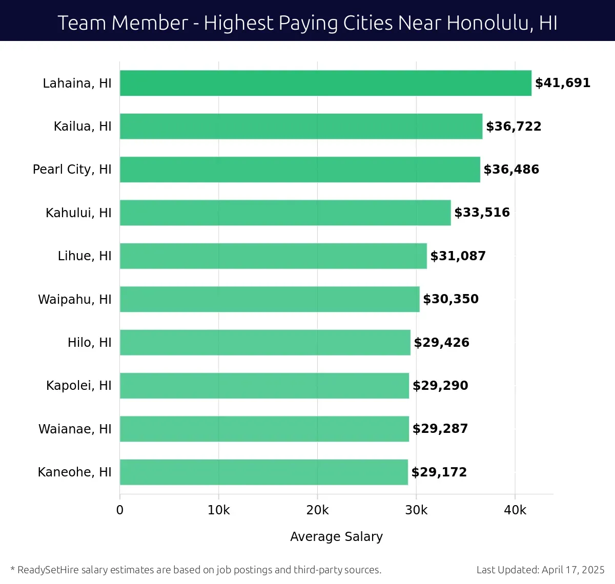 Graph displaying highest paying cities salaries for Team Member jobs near Honolulu, HI, highlighting Lahaina, HI with the highest at $41,691 and Kaneohe, HI with the lowest at $29,172.