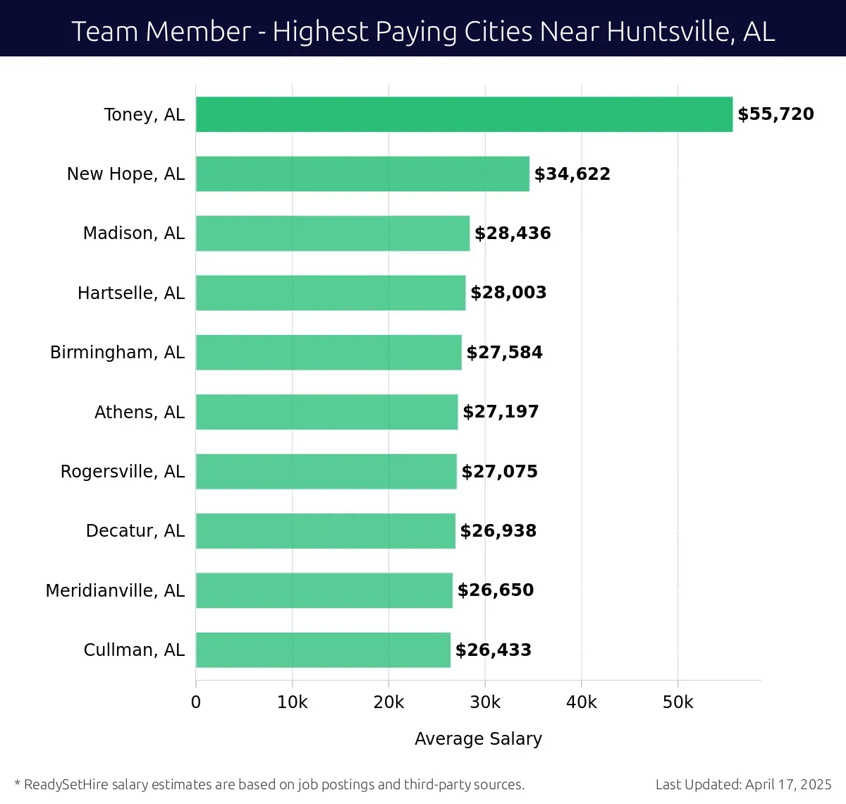 Graph displaying highest paying cities salaries for Team Member jobs near Huntsville, AL, highlighting Toney, AL with the highest at $55,720 and Cullman, AL with the lowest at $26,433.
