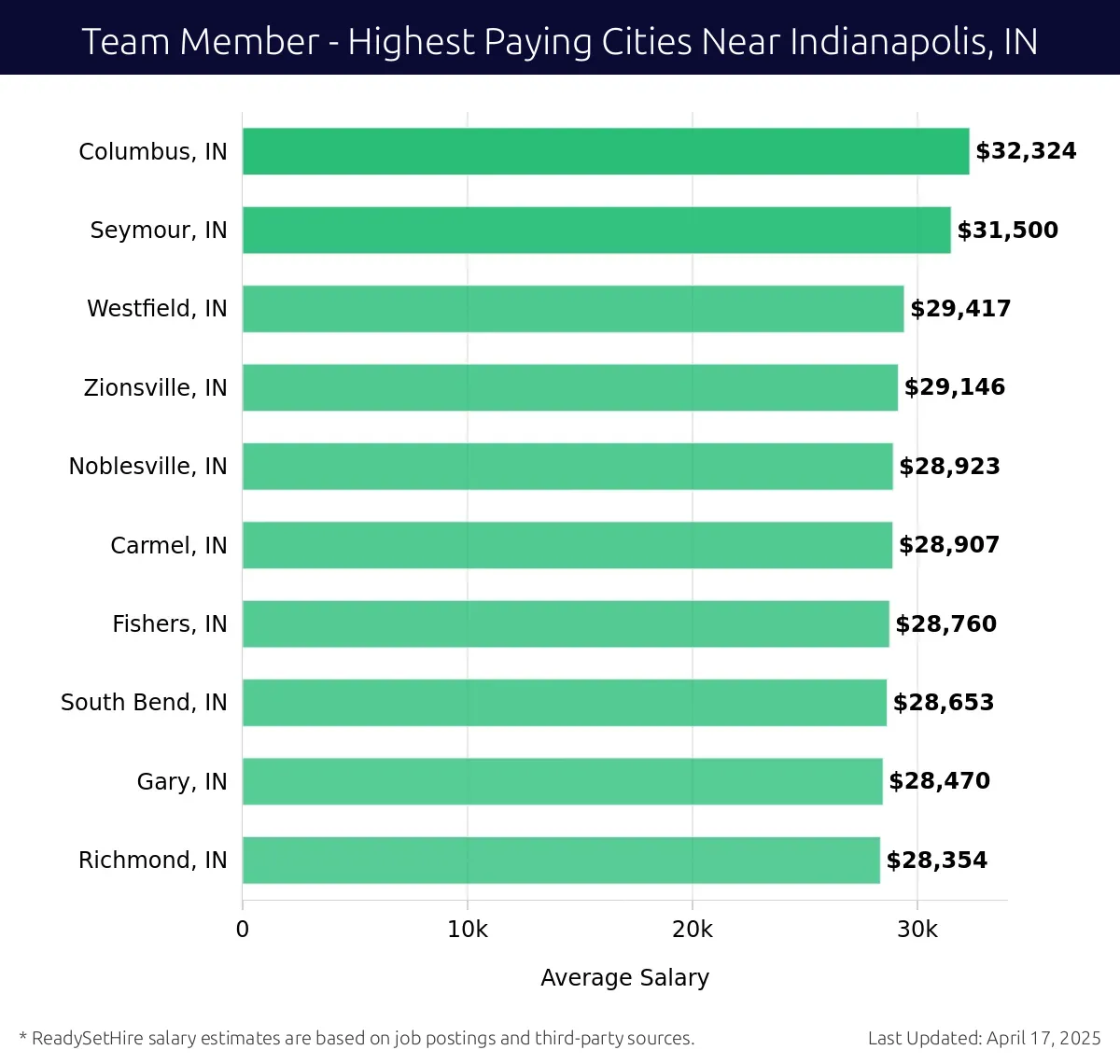 Graph displaying highest paying cities salaries for Team Member jobs near Indianapolis, IN, highlighting Columbus, IN with the highest at $32,324 and Richmond, IN with the lowest at $28,354.