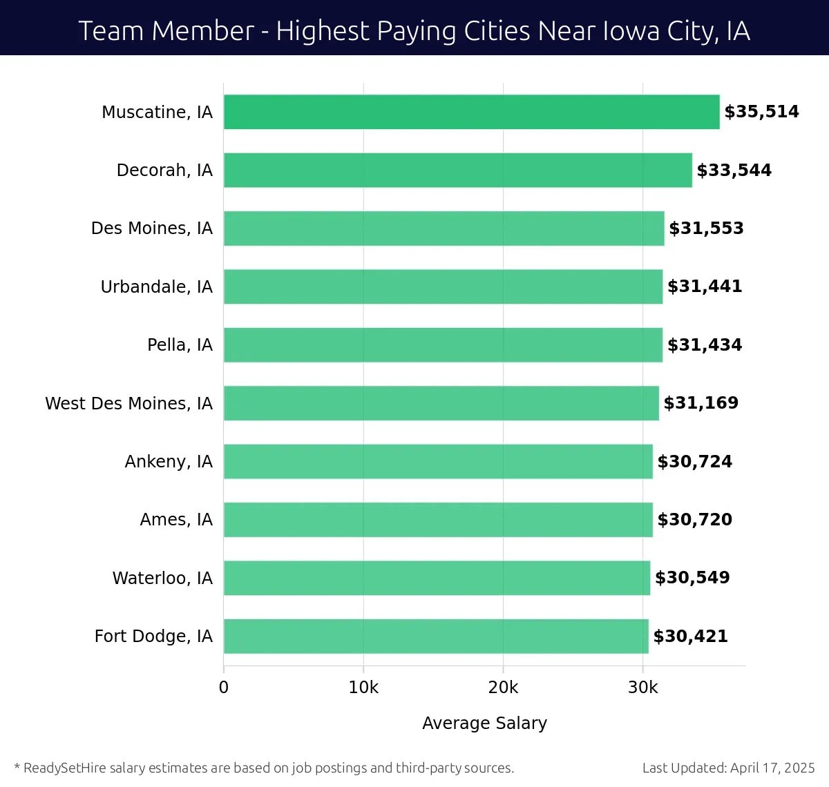 Graph displaying highest paying cities salaries for Team Member jobs near Iowa City, IA, highlighting Muscatine, IA with the highest at $35,514 and Fort Dodge, IA with the lowest at $30,421.