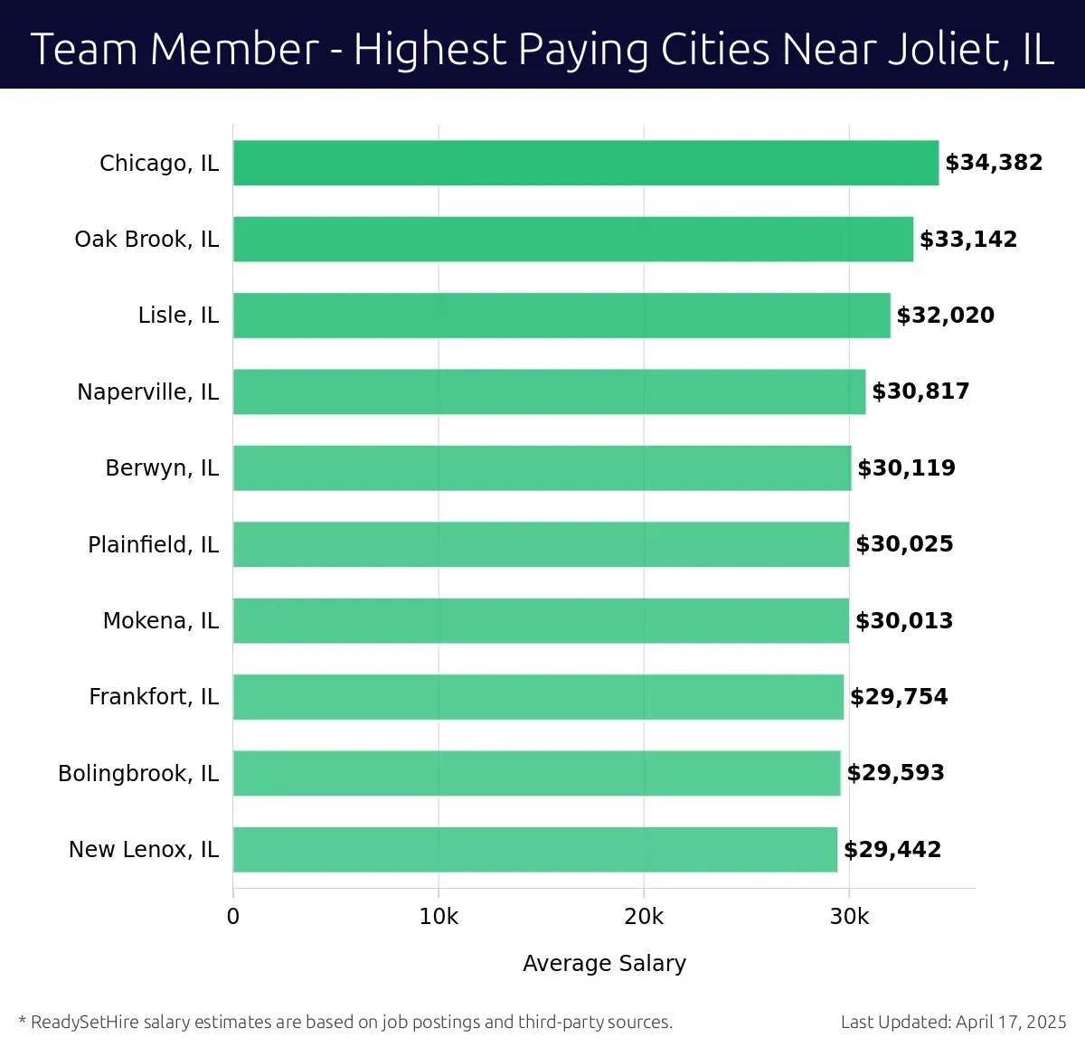 Graph displaying highest paying cities salaries for Team Member jobs near Joliet, IL, highlighting Chicago, IL with the highest at $34,382 and New Lenox, IL with the lowest at $29,442.