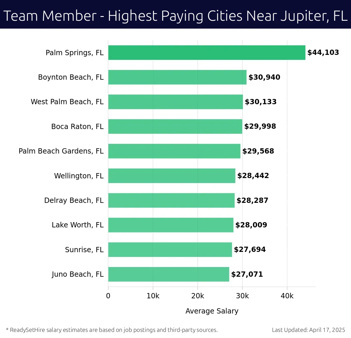 Graph displaying highest paying cities salaries for Team Member jobs near Jupiter, FL, highlighting Palm Springs, FL with the highest at $44,103 and Juno Beach, FL with the lowest at $27,071.