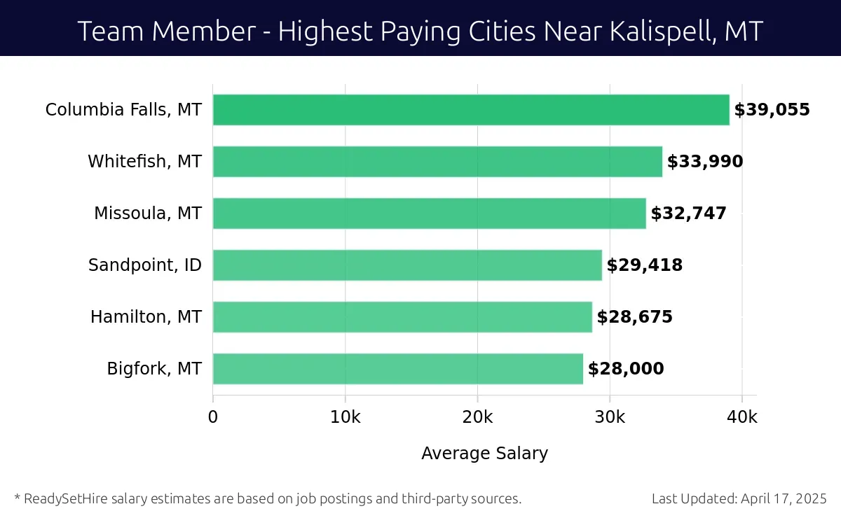 Graph displaying highest paying cities salaries for Team Member jobs near Kalispell, MT, highlighting Columbia Falls, MT with the highest at $39,055 and Bigfork, MT with the lowest at $28,000.