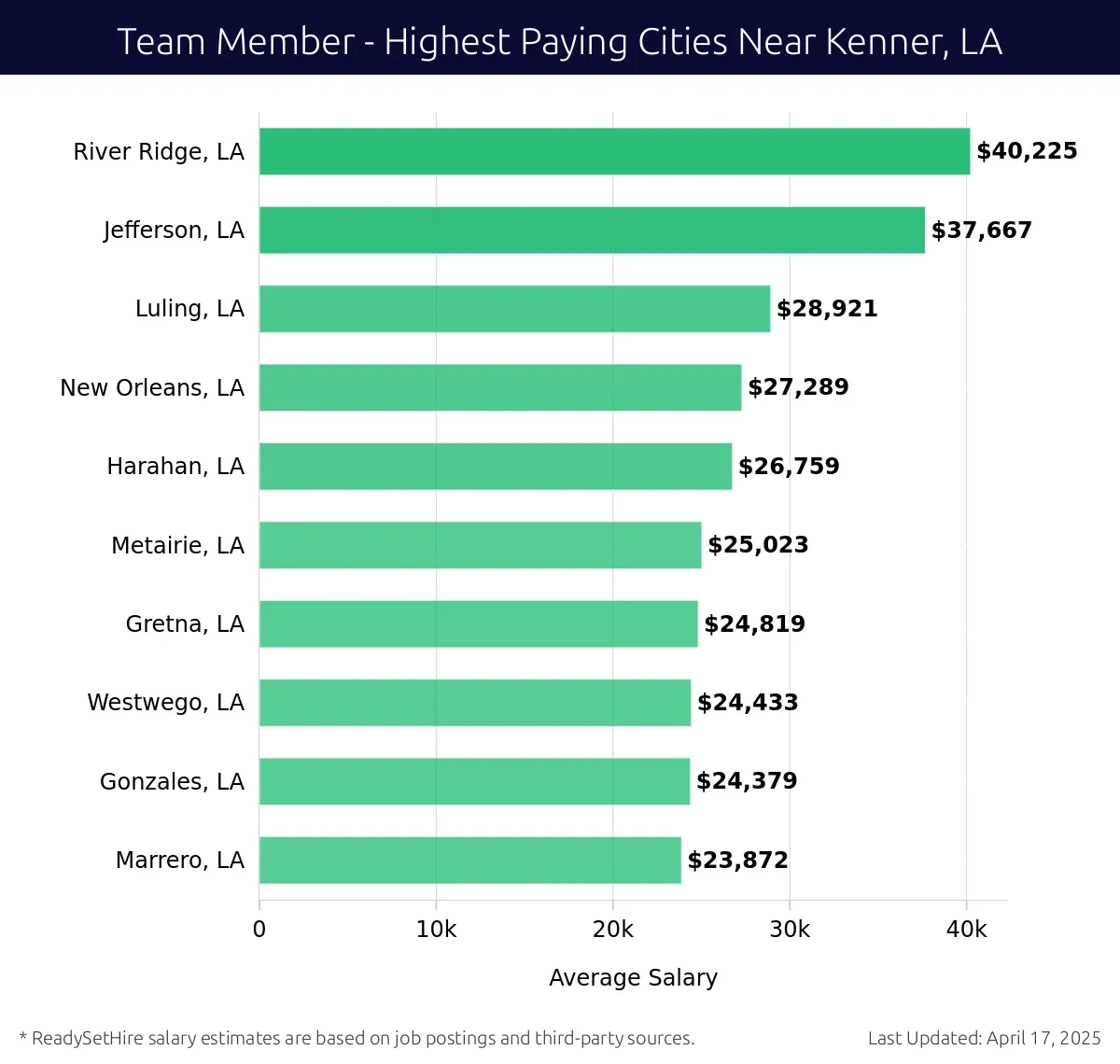 Graph displaying highest paying cities salaries for Team Member jobs near Kenner, LA, highlighting River Ridge, LA with the highest at $40,225 and Marrero, LA with the lowest at $23,872.