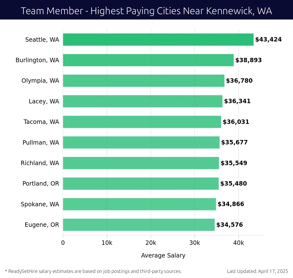 Graph displaying highest paying cities salaries for Team Member jobs near Kennewick, WA, highlighting Seattle, WA with the highest at $43,424 and Eugene, OR with the lowest at $34,576.