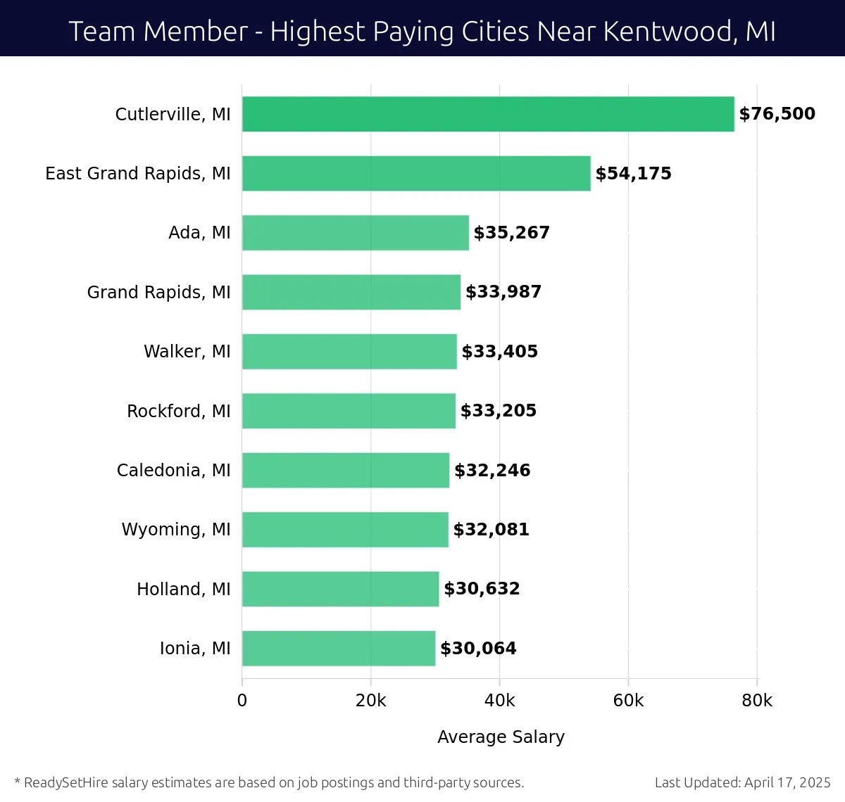 Graph displaying highest paying cities salaries for Team Member jobs near Kentwood, MI, highlighting Cutlerville, MI with the highest at $76,500 and Ionia, MI with the lowest at $30,064.