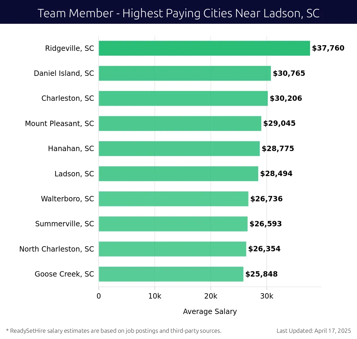 Graph displaying highest paying cities salaries for Team Member jobs near Ladson, SC, highlighting Ridgeville, SC with the highest at $37,760 and Goose Creek, SC with the lowest at $25,848.