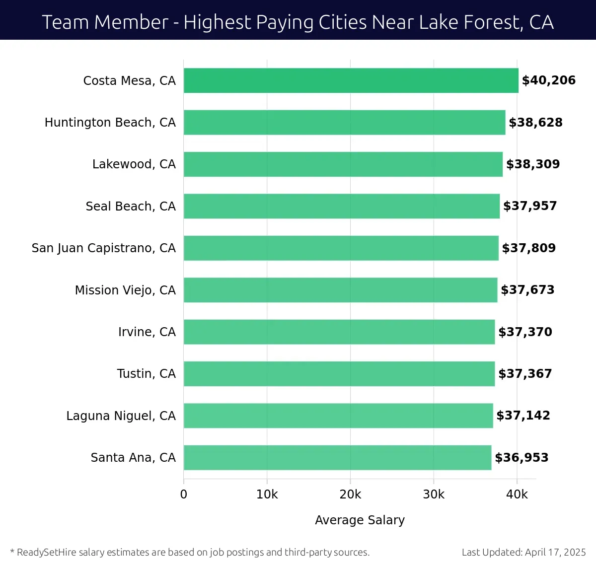 Graph displaying highest paying cities salaries for Team Member jobs near Lake Forest, CA, highlighting Costa Mesa, CA with the highest at $40,206 and Santa Ana, CA with the lowest at $36,953.