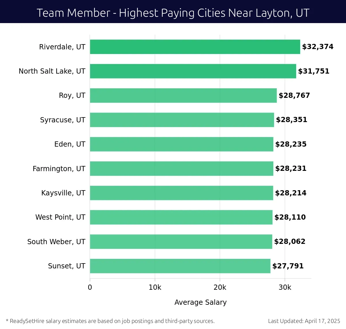 Graph displaying highest paying cities salaries for Team Member jobs near Layton, UT, highlighting Riverdale, UT with the highest at $32,374 and Sunset, UT with the lowest at $27,791.
