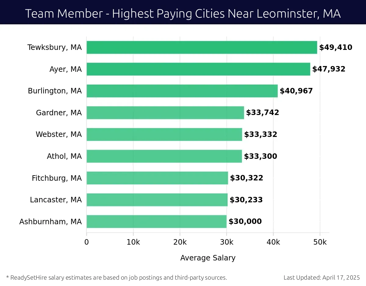 Graph displaying highest paying cities salaries for Team Member jobs near Leominster, MA, highlighting Dracut, MA with the highest at $49,410 and Ashburnham, MA with the lowest at $30,000.