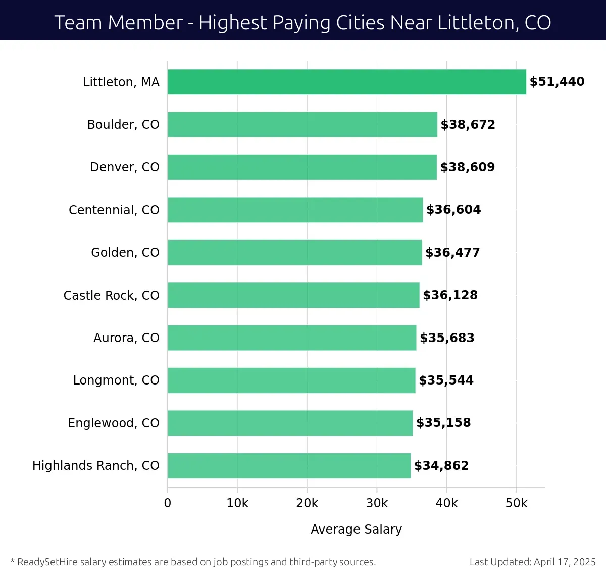 Graph displaying highest paying cities salaries for Team Member jobs near Littleton, CO, highlighting Littleton, MA with the highest at $51,440 and Highlands Ranch, CO with the lowest at $34,862.