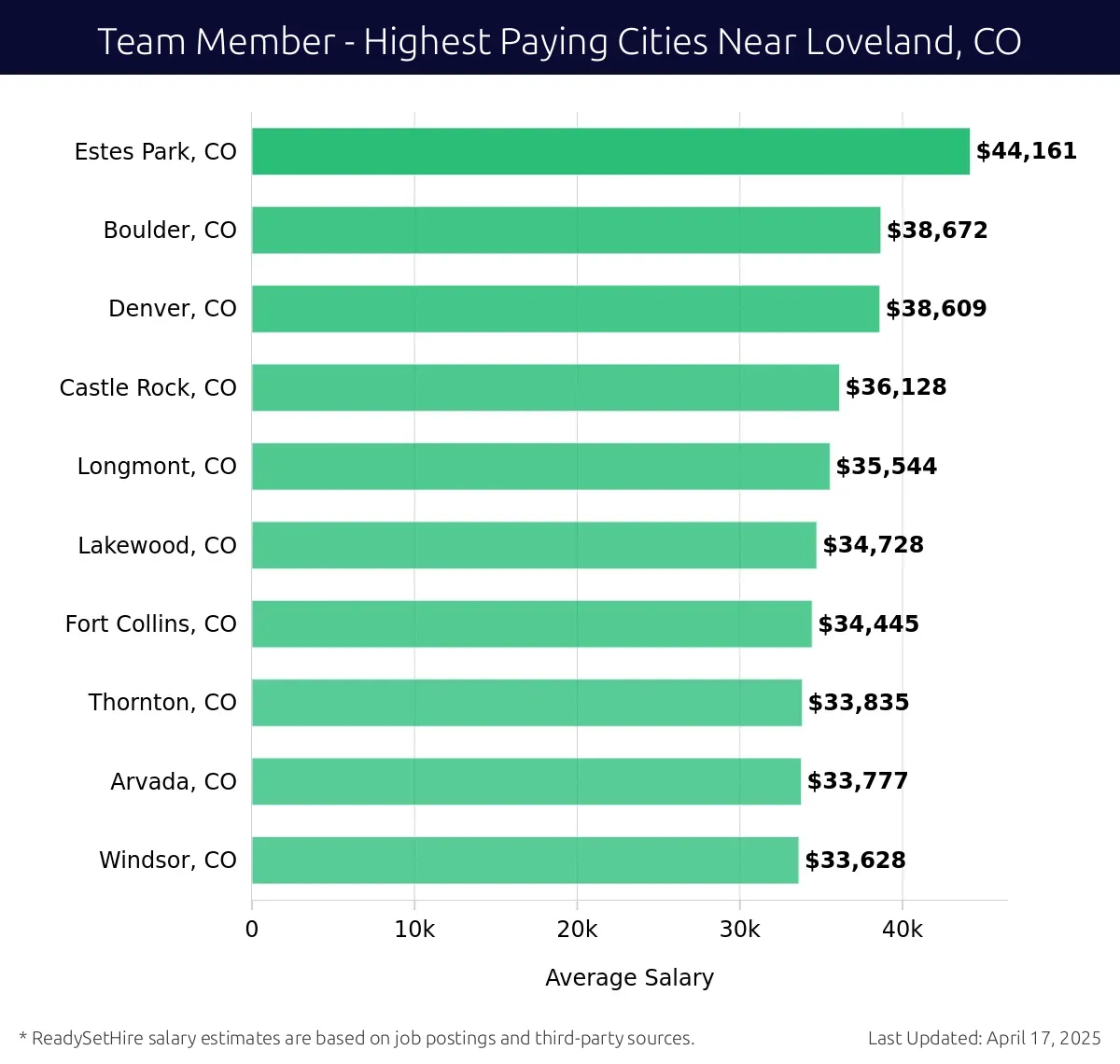 Graph displaying highest paying cities salaries for Team Member jobs near Loveland, CO, highlighting Estes Park, CO with the highest at $44,161 and Windsor, CO with the lowest at $33,628.