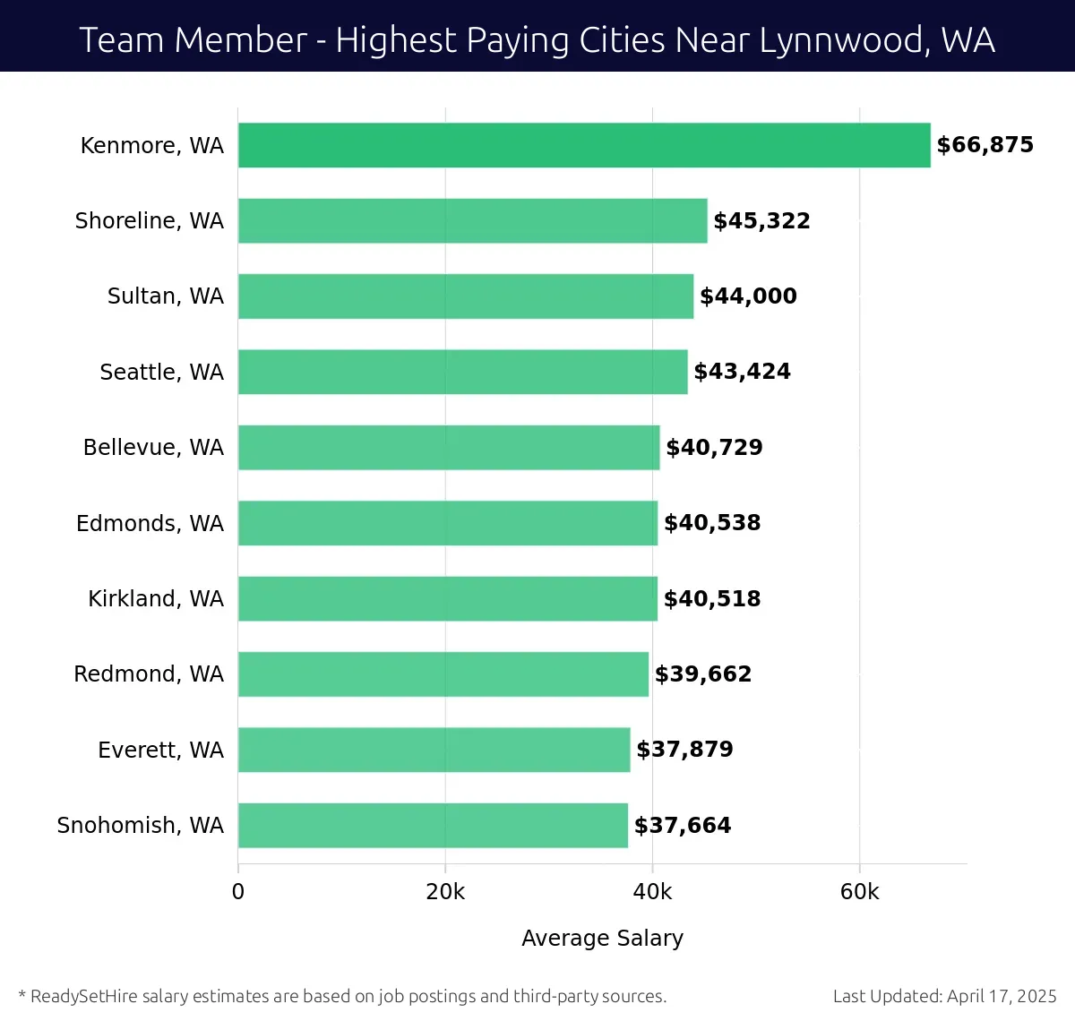 Graph displaying highest paying cities salaries for Team Member jobs near Lynnwood, WA, highlighting Kenmore, WA with the highest at $66,875 and Snohomish, WA with the lowest at $37,664.