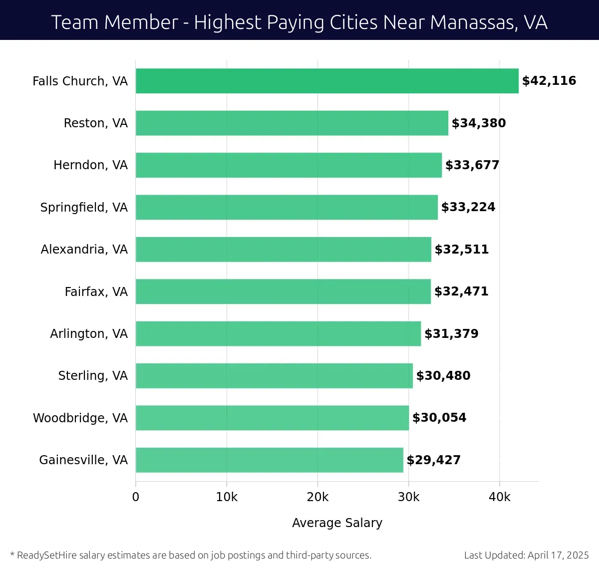Graph displaying highest paying cities salaries for Team Member jobs near Manassas, VA, highlighting Falls Church, VA with the highest at $42,116 and Gainesville, VA with the lowest at $29,427.