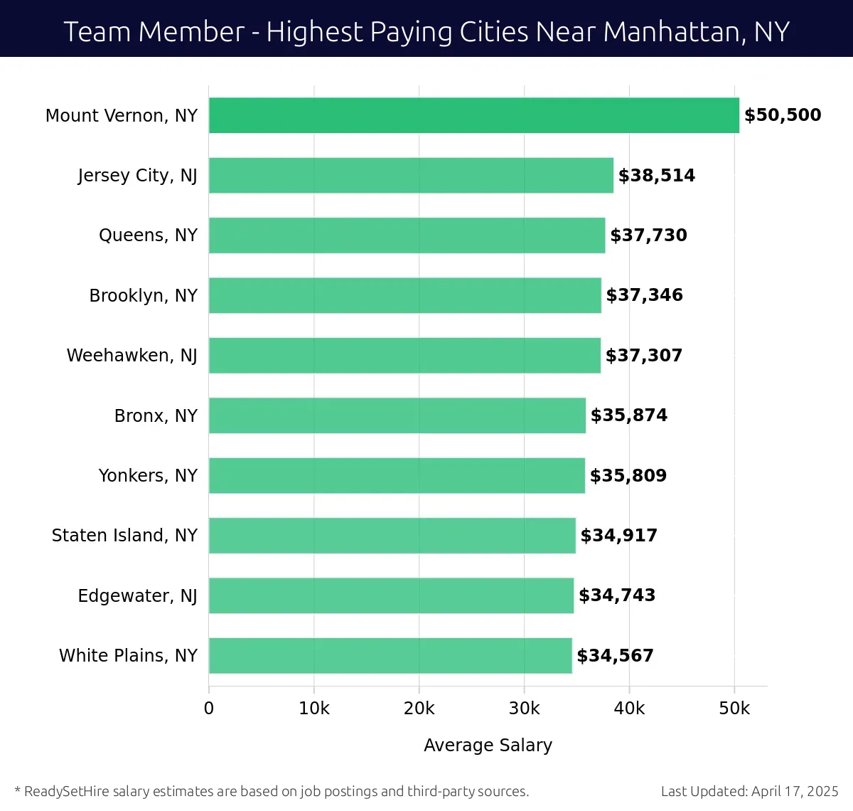Graph displaying highest paying cities salaries for Team Member jobs near Manhattan, NY, highlighting Mount Vernon, NY with the highest at $50,500 and White Plains, NY with the lowest at $34,567.