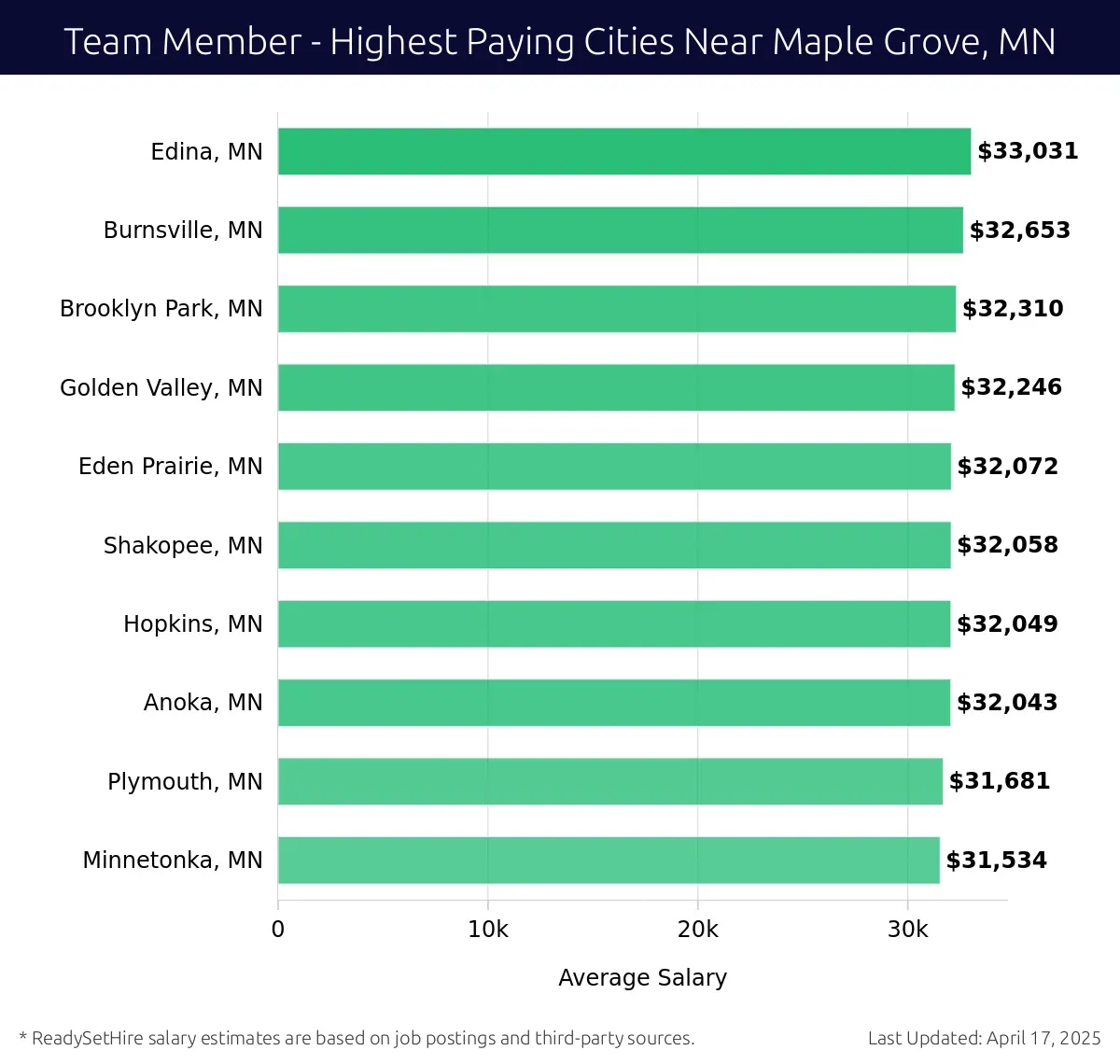 Graph displaying highest paying cities salaries for Team Member jobs near Maple Grove, MN, highlighting Edina, MN with the highest at $33,031 and Minnetonka, MN with the lowest at $31,534.