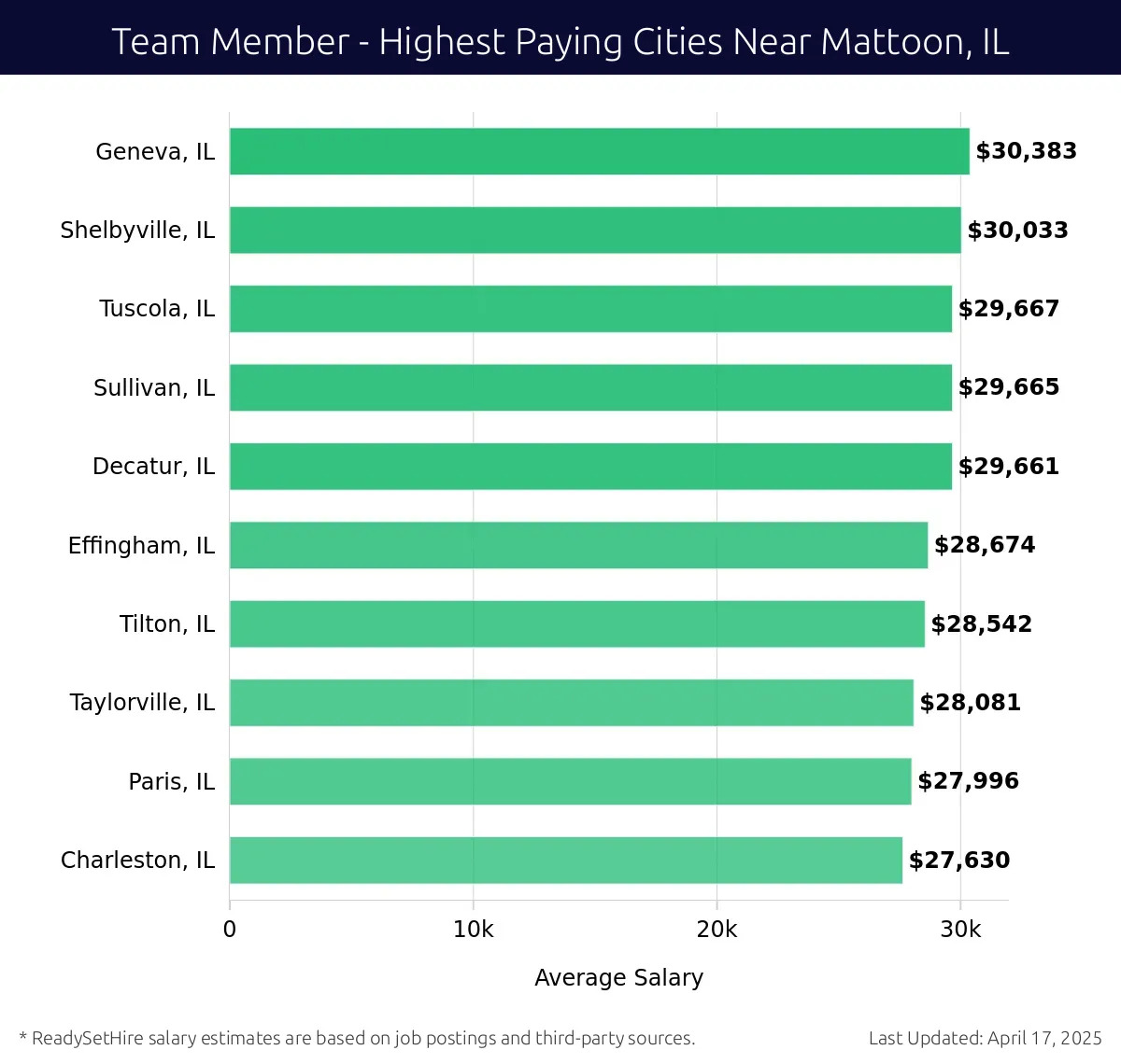 Graph displaying highest paying cities salaries for Team Member jobs near Mattoon, IL, highlighting Geneva, IL with the highest at $30,383 and Charleston, IL with the lowest at $27,630.