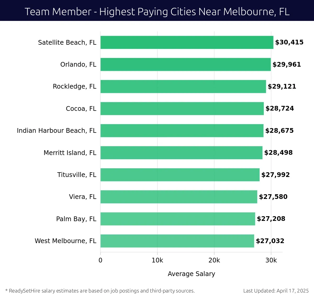 Graph displaying highest paying cities salaries for Team Member jobs near Melbourne, FL, highlighting Satellite Beach, FL with the highest at $30,415 and West Melbourne, FL with the lowest at $27,032.