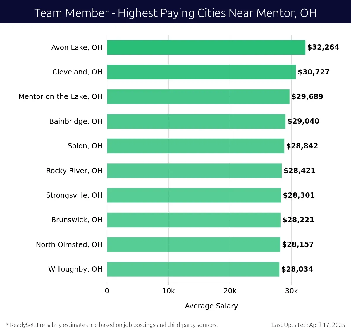 Graph displaying highest paying cities salaries for Team Member jobs near Mentor, OH, highlighting Avon Lake, OH with the highest at $32,264 and Willoughby, OH with the lowest at $28,034.