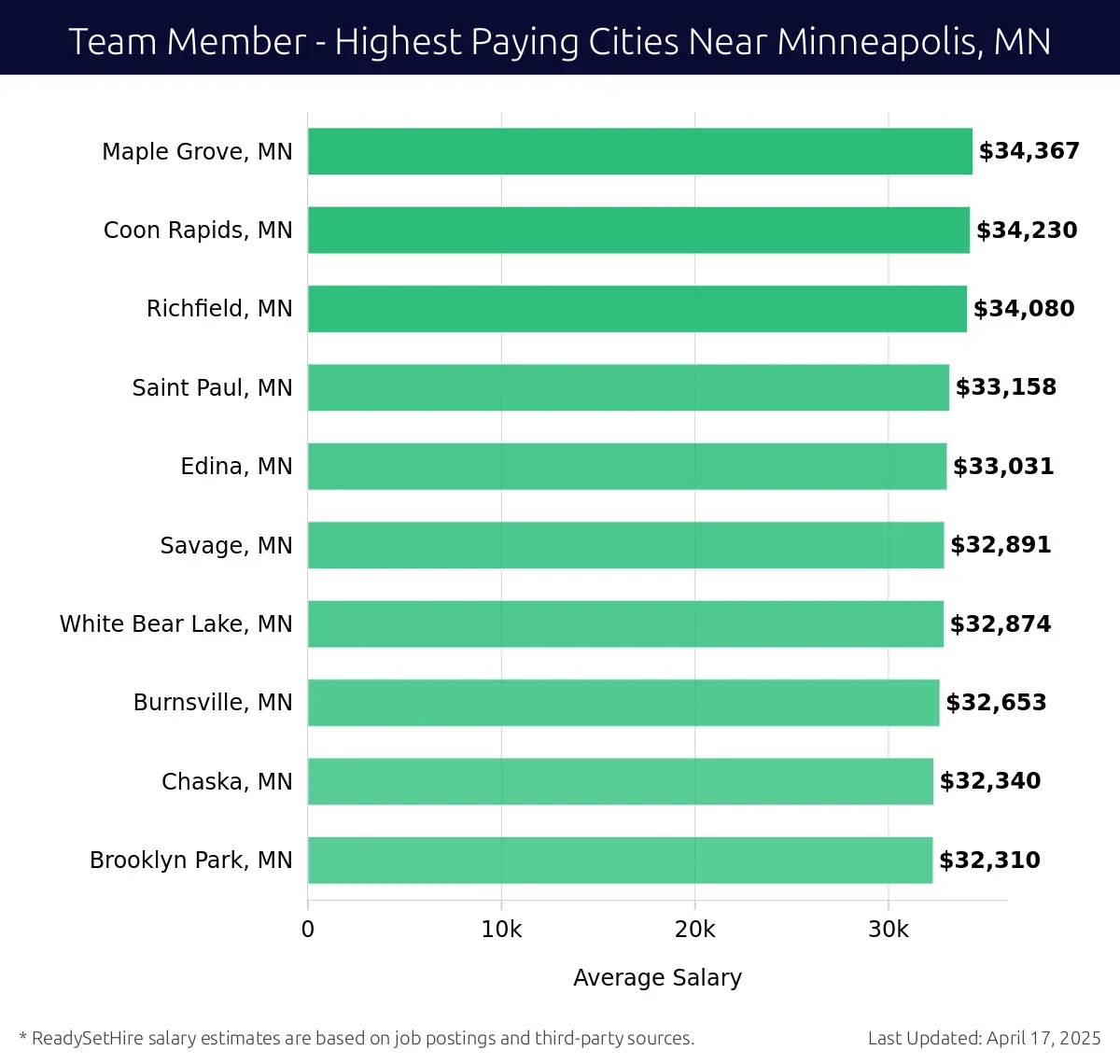 Graph displaying highest paying cities salaries for Team Member jobs near Minneapolis, MN, highlighting Maple Grove, MN with the highest at $34,367 and Brooklyn Park, MN with the lowest at $32,310.