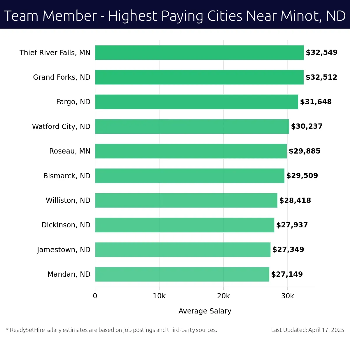 Graph displaying highest paying cities salaries for Team Member jobs near Minot, ND, highlighting Thief River Falls, MN with the highest at $32,549 and Mandan, ND with the lowest at $27,149.