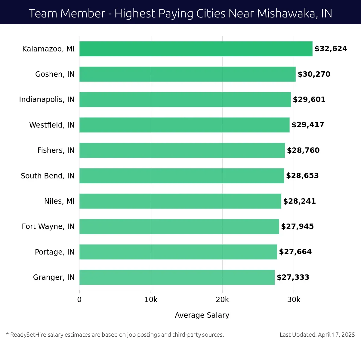 Graph displaying highest paying cities salaries for Team Member jobs near Mishawaka, IN, highlighting Kalamazoo, MI with the highest at $32,624 and Granger, IN with the lowest at $27,333.