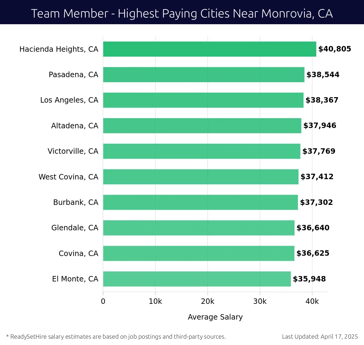 Graph displaying highest paying cities salaries for Team Member jobs near Monrovia, CA, highlighting Hacienda Heights, CA with the highest at $40,805 and El Monte, CA with the lowest at $35,948.