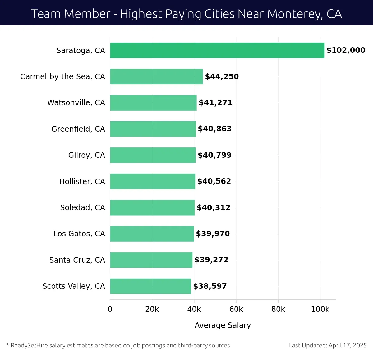 Graph displaying highest paying cities salaries for Team Member jobs near Monterey, CA, highlighting Saratoga, CA with the highest at $102,000 and Scotts Valley, CA with the lowest at $38,597.